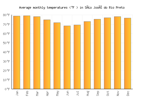 São José do Rio Preto average temperature chart (Fahrenheit)