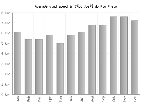 São José do Rio Preto average winspeed by month (km/h)