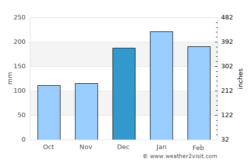 São José dos Campos average rain in December