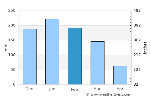 São José dos Campos average rain in February