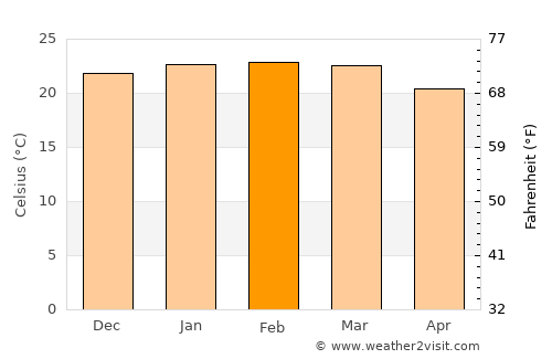 São José dos Campos average temperature in February