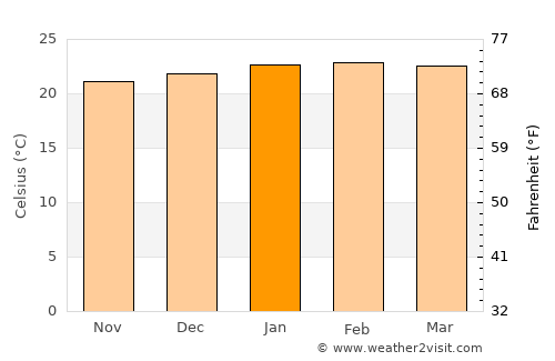 São José dos Campos average temperature in January