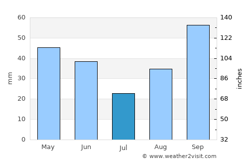 São José dos Campos average rain in July