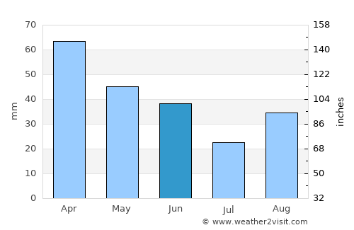 São José dos Campos average rain in June