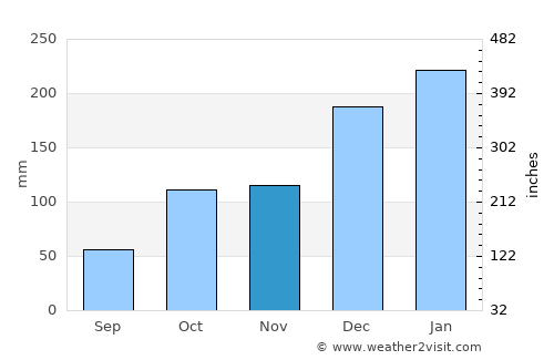 São José dos Campos average rain in November