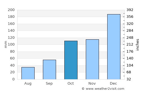 São José dos Campos average rain in October