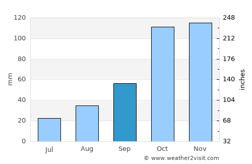 São José dos Campos average rain in September