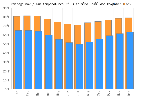 São José dos Campos average minimum / maximum temperatures (Fahrenheit)