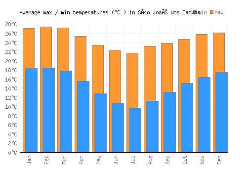 São José dos Campos average minimum / maximum temperatures (Celsius)