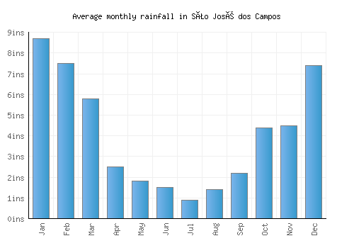 São José dos Campos monthly rainfall chart (inches)