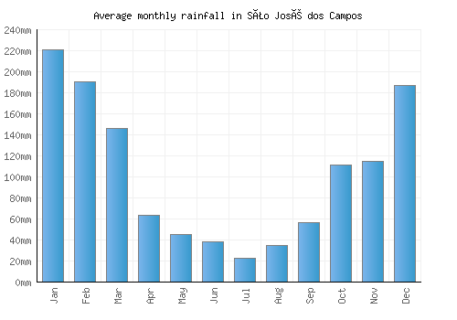 São José dos Campos monthly rainfall chart (mm)