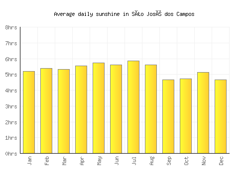 São José dos Campos average daily sunshine chart