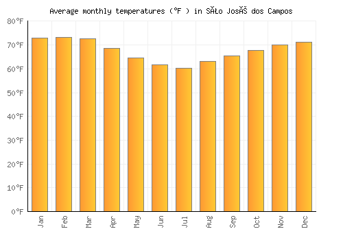 São José dos Campos average temperature chart (Fahrenheit)