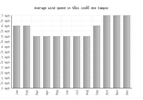 São José dos Campos average winspeed by month (mph)
