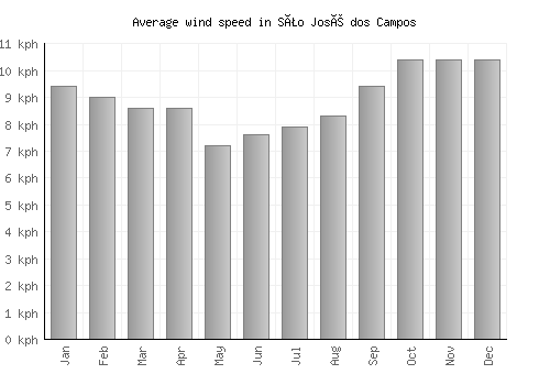São José dos Campos average winspeed by month (km/h)