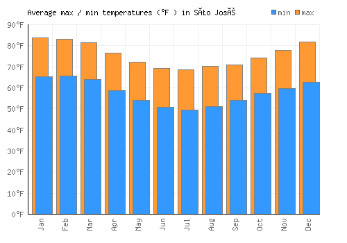 São José average minimum / maximum temperatures (Fahrenheit)