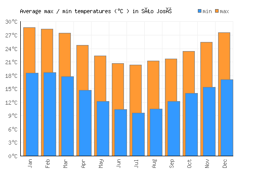 São José average minimum / maximum temperatures (Celsius)