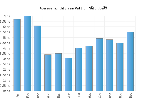 São José monthly rainfall chart (inches)