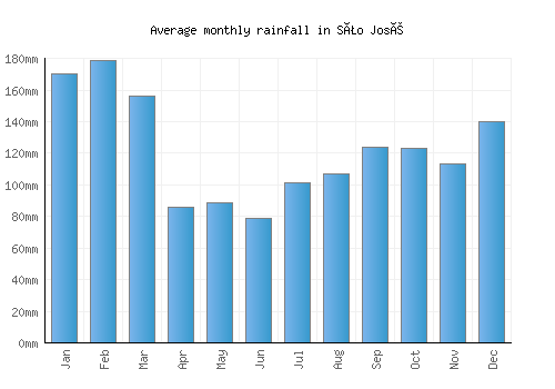 São José monthly rainfall chart (mm)