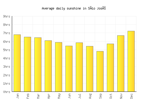 São José average daily sunshine chart