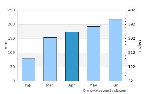 São Lourenço da Mata average rain in April