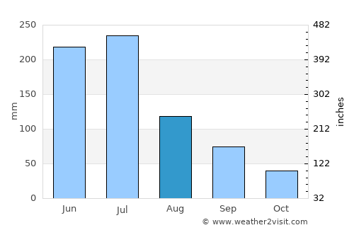 São Lourenço da Mata average rain in August