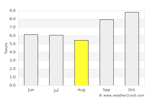 São Lourenço da Mata average rain in August