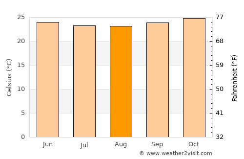 São Lourenço da Mata average temperature in August