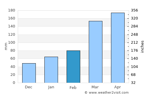 São Lourenço da Mata average rain in February