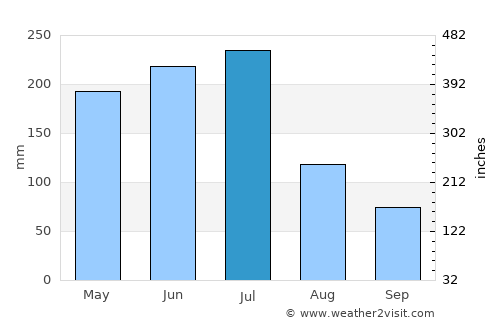 São Lourenço da Mata average rain in July