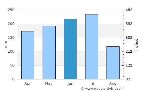 São Lourenço da Mata average rain in June