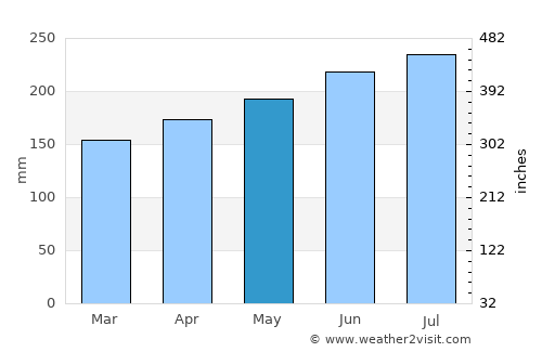 São Lourenço da Mata average rain in May