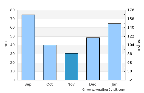 São Lourenço da Mata average rain in November