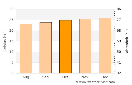 São Lourenço da Mata average temperature in October