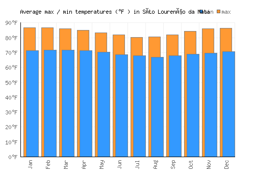 São Lourenço da Mata average minimum / maximum temperatures (Fahrenheit)