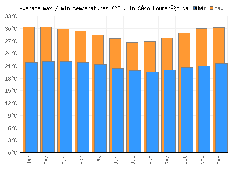 São Lourenço da Mata average minimum / maximum temperatures (Celsius)