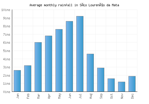 São Lourenço da Mata monthly rainfall chart (inches)