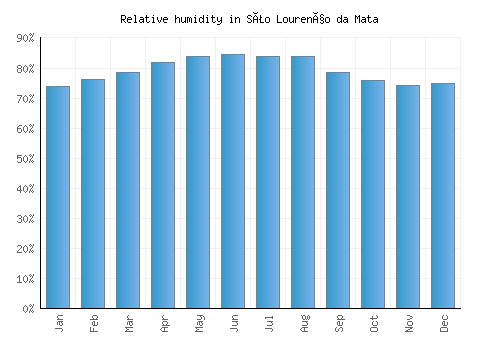 São Lourenço da Mata relative humidity averages