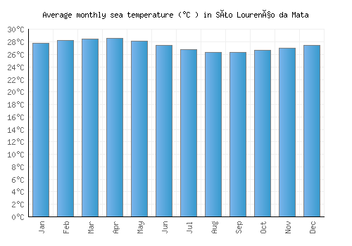 São Lourenço da Mata average sea temperature chart (Celsius)