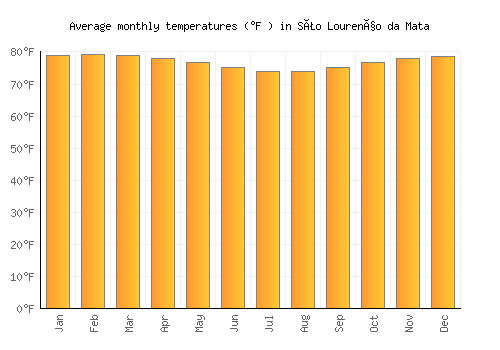 São Lourenço da Mata average temperature chart (Fahrenheit)
