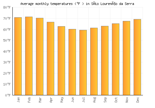 São Lourenço da Serra average temperature chart (Fahrenheit)