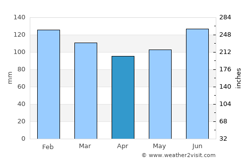 São Lourenço do Sul average rain in April
