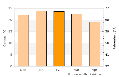 São Lourenço do Sul average temperature in February