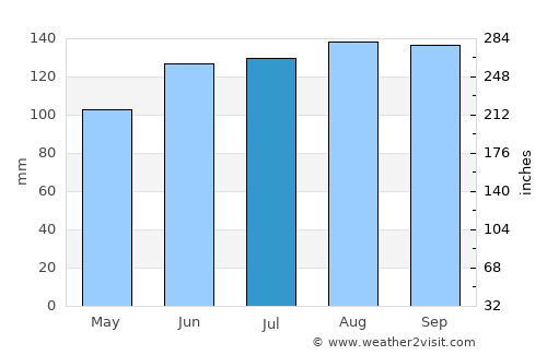 São Lourenço do Sul average rain in July