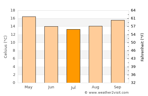 São Lourenço do Sul average temperature in July
