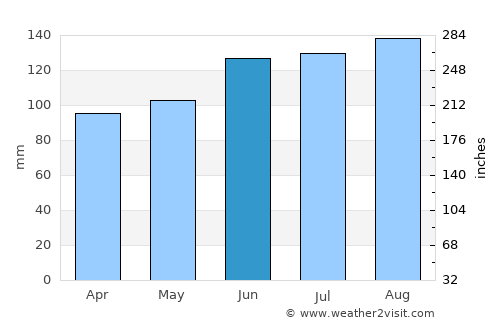 São Lourenço do Sul average rain in June