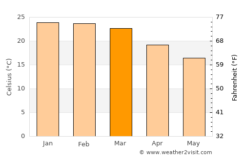 São Lourenço do Sul average temperature in March