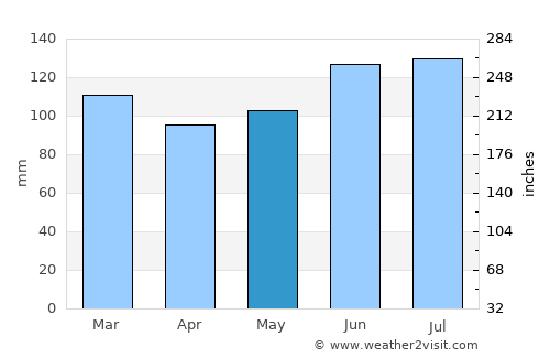 São Lourenço do Sul average rain in May