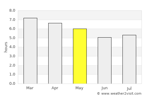 São Lourenço do Sul average rain in May