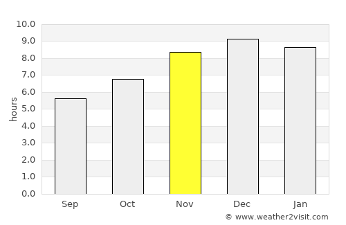 São Lourenço do Sul average rain in November